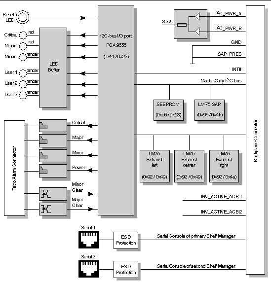Shelf Alarm Panel Description