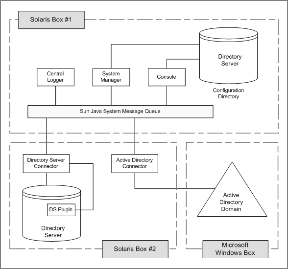 System Components Distribution (Sun Java System Directory Server Enterprise Edition 6.3