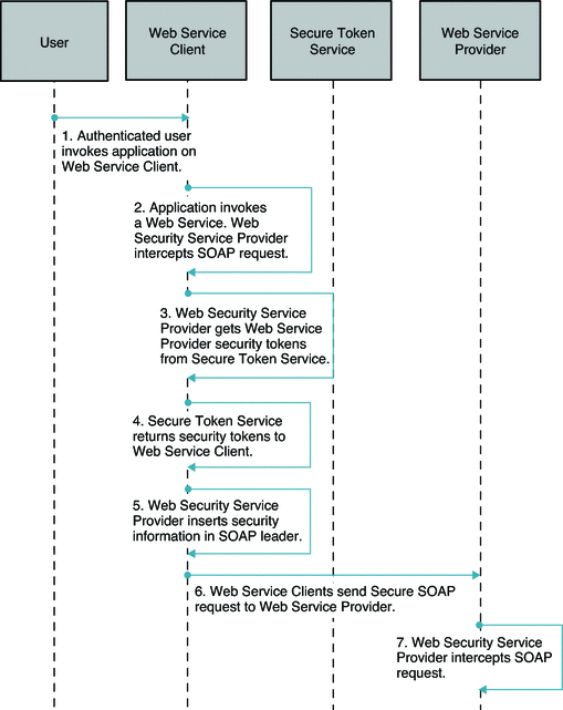 Chapter 11 Securing  Services Using the Security Token Service (WS