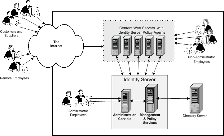 Chapter 1 Overview of Identity Server