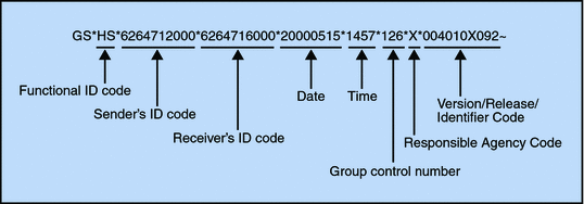 Structure of X12 Envelopes (Sun B2B Suite ASC X12 Protocol Manager User