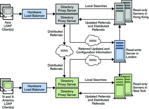 Sample Distribution Strategy for a Global Enterprise (Sun