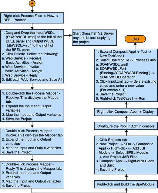 Database Binding Component Project in a Nutshell (Using the Database