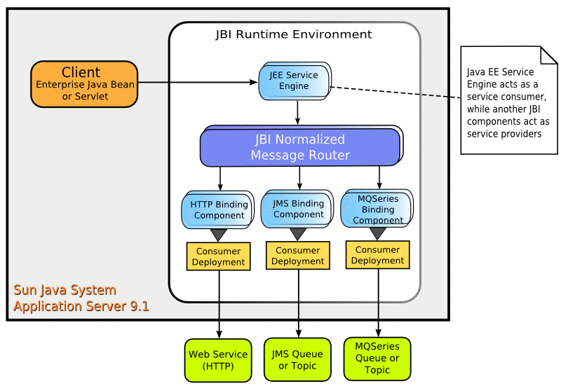 Using the Java EE Service Engine in a Project (Using the Java EE