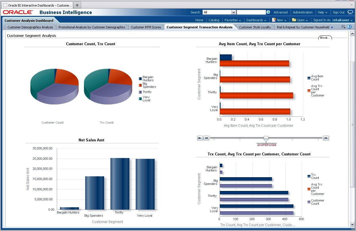 Predefined Retail Analytics Reports
