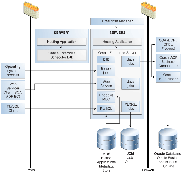A High Availability for Oracle Enterprise Scheduler