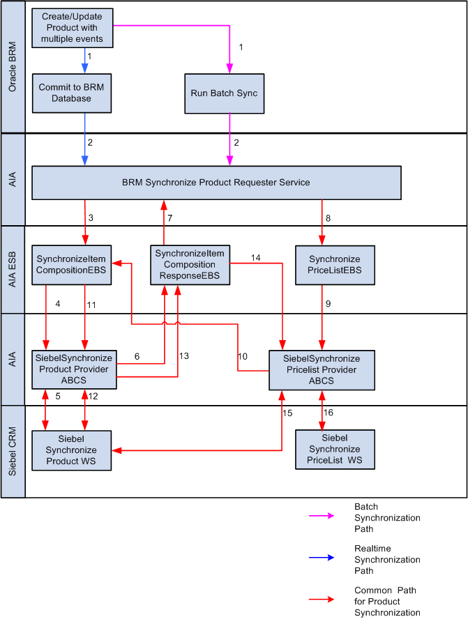 Plm Process Flow