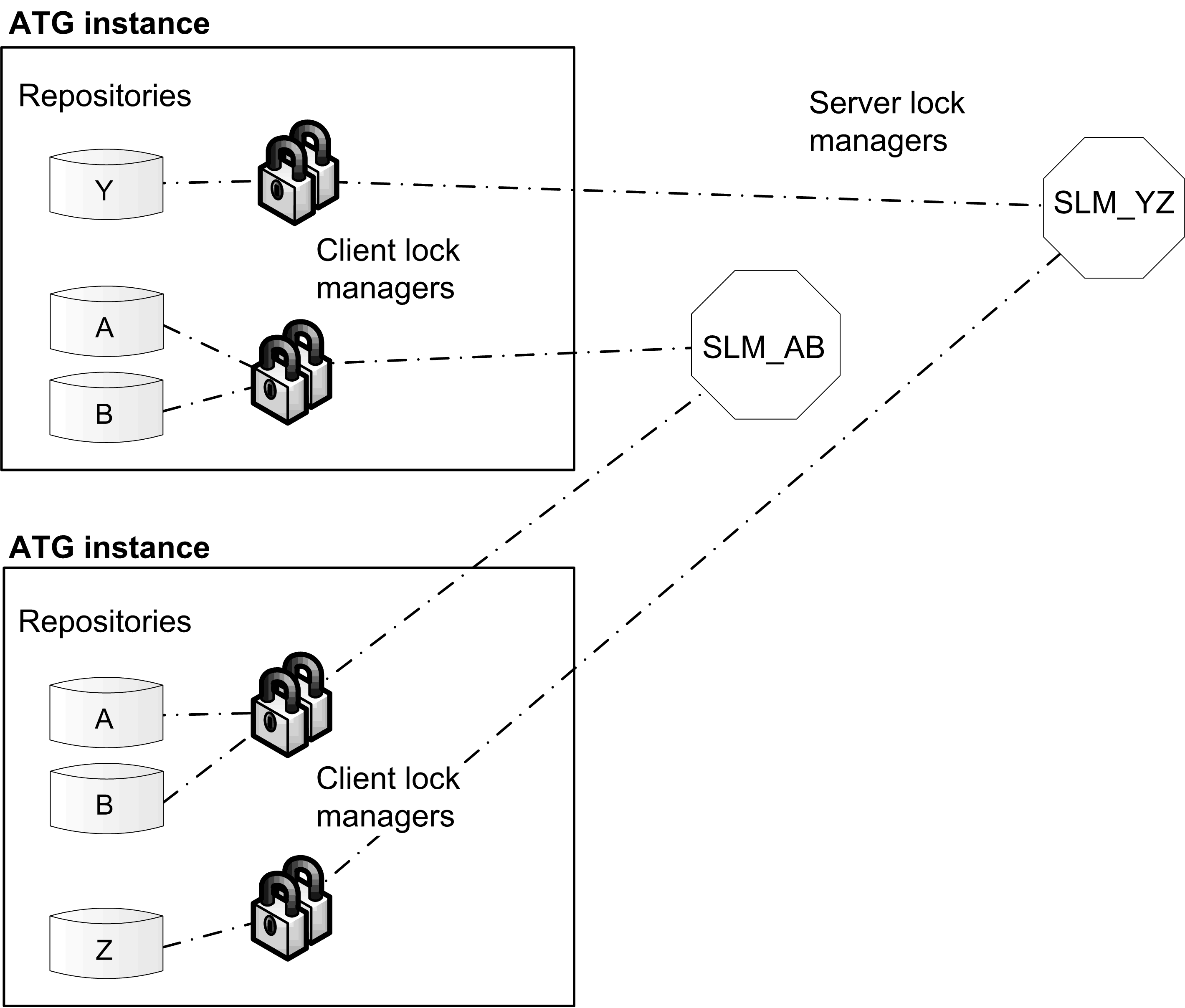 Oracle ATG  Commerce Resolving Lock Contention