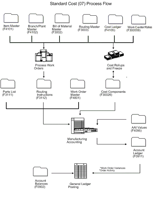 Overview to Product Costing and Manufacturing Accounting
