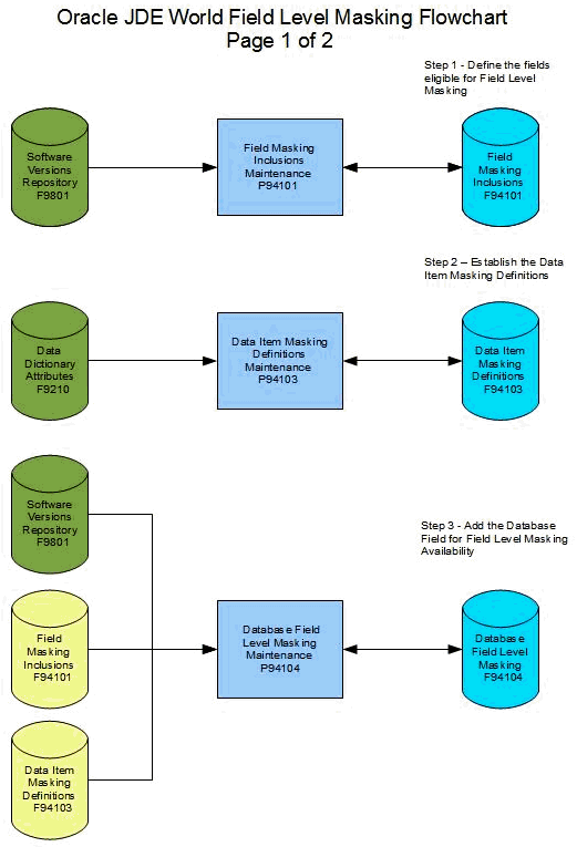 Work with Field Level Masking (Release A9.3 Update)