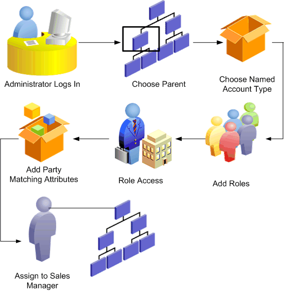 Oracle Territory Manager User Guide Oracle Territory Manager User Guide