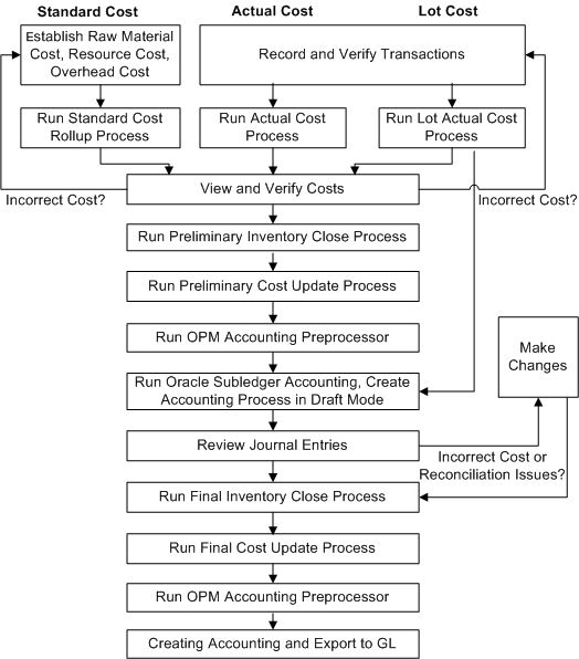 Oracle Process Manufacturing Cost Management User's Guide