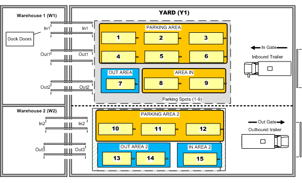 Oracle Yard Management Process Guide