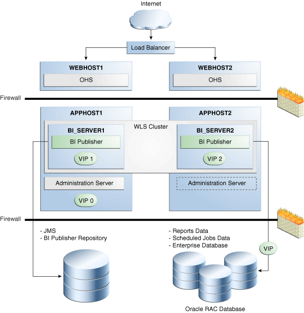 Configuring High Availability for Oracle Business