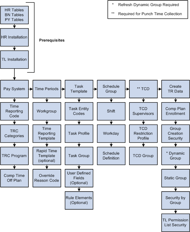 PeopleSoft Time and Labor 9.1 PeopleBook