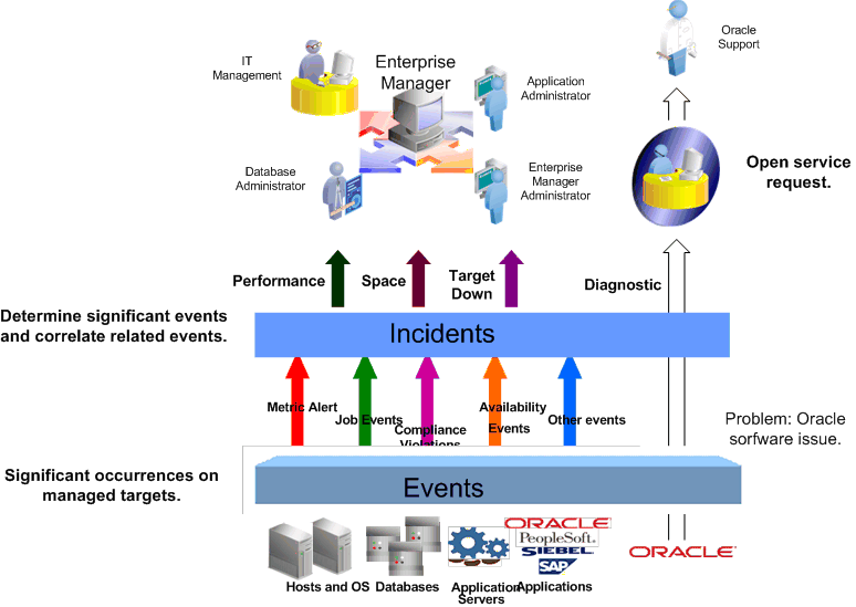 Using Incident Management 12c Release 1 (12.1.0.1)