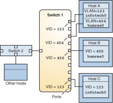Deploying VLANs - Managing Network Datalinks in Oracle® Solaris 11.4