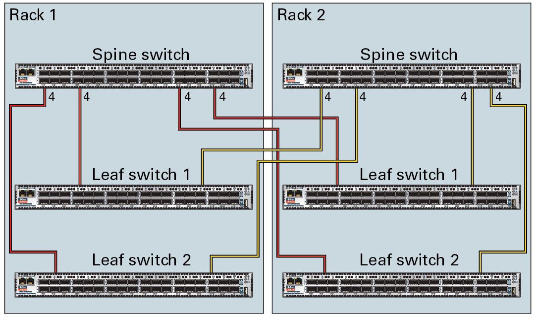 MultiRack Cabling Overview Oracle® SuperCluster T58 Owner's Guide