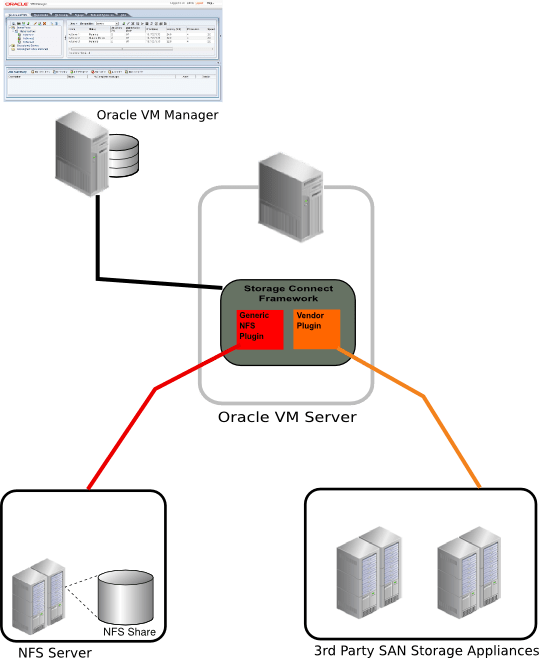 3.4 How do Different Storage Types Connect?