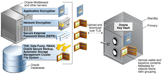 Oracle Key Vault Concepts