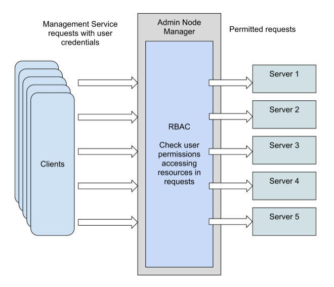 Configuring RoleBased Access Control (RBAC)