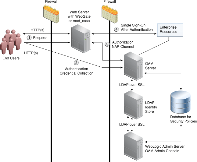 Securing Communication Between OAM Servers and WebGates