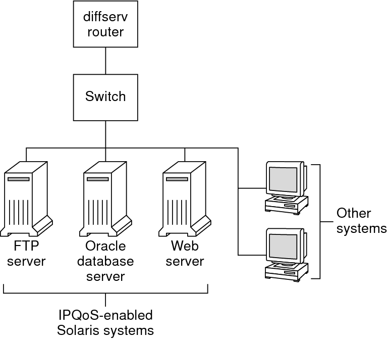 Planning the Diffserv Network Topology Managing IP Quality of Service
