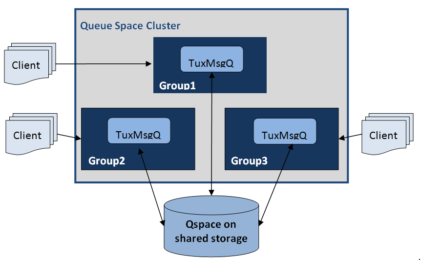 Oracle Tuxedo Message Queue Administration Guide