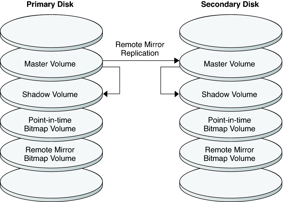 Data Replication Methods Used by Availability Suite Software Oracle