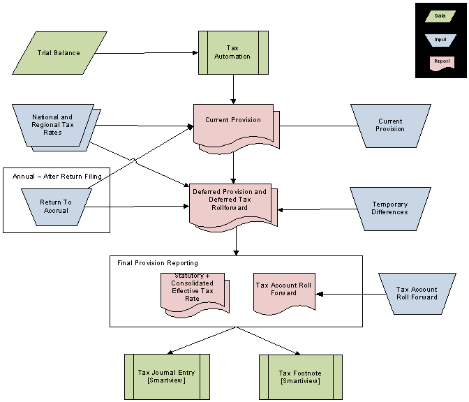 Tax Provision Process