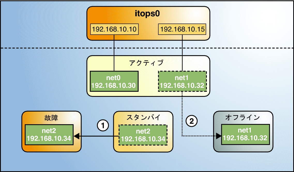 Oracle Solaris の IPMP サポート Oracle® Solaris 11.3 での TCP