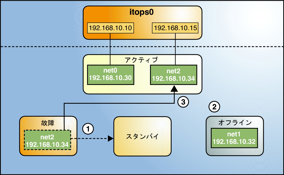 Oracle Solaris の IPMP サポート Oracle® Solaris 11.3 での TCP
