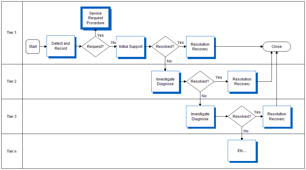 Siebel Innovation Pack 2015 Incident Management