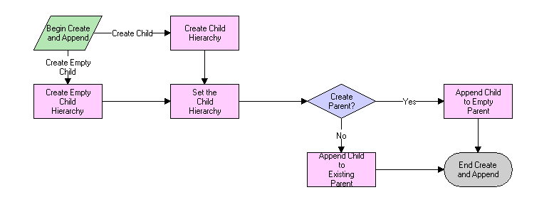 Shopping Cart Transfer Workflows