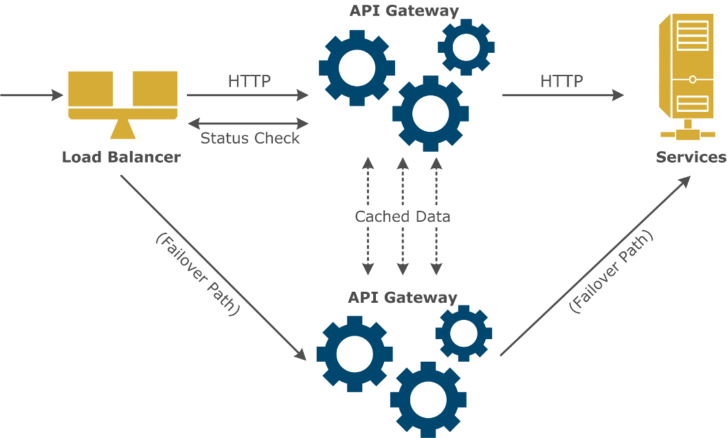Plan an API Gateway system