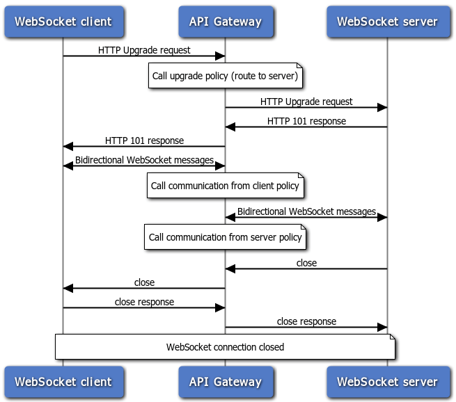 Configure Socket connections