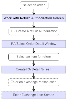Chapter 89: Working with Return Authorizations: Standard Process