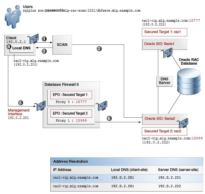 Using an Oracle Database Firewall with Oracle RAC