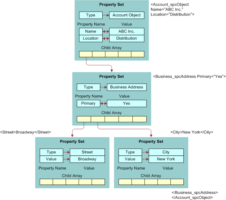 Siebel Innovation Pack 2016 Property Set Examples and Their XML Representation