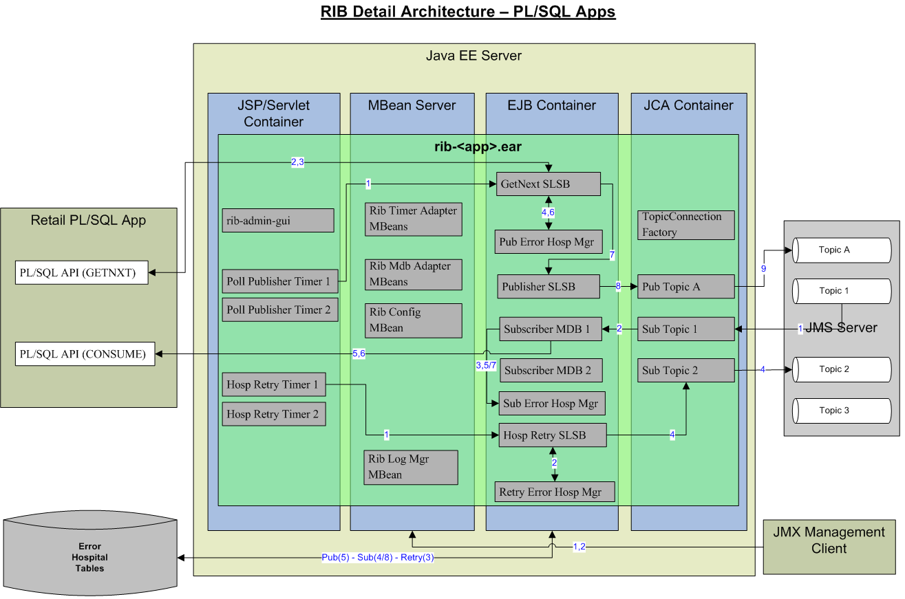 Oracle Retail Application APIs