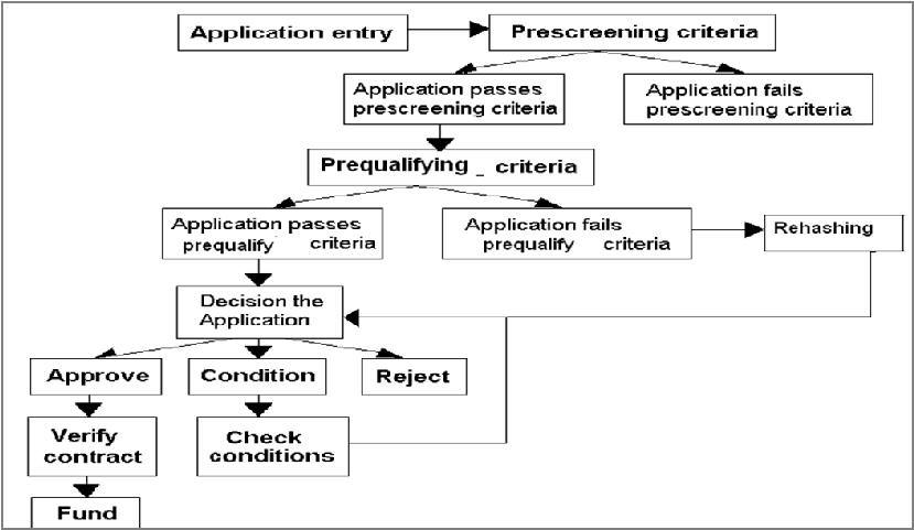 Loan Origination System Workflow Diagram Hanenhuusholli