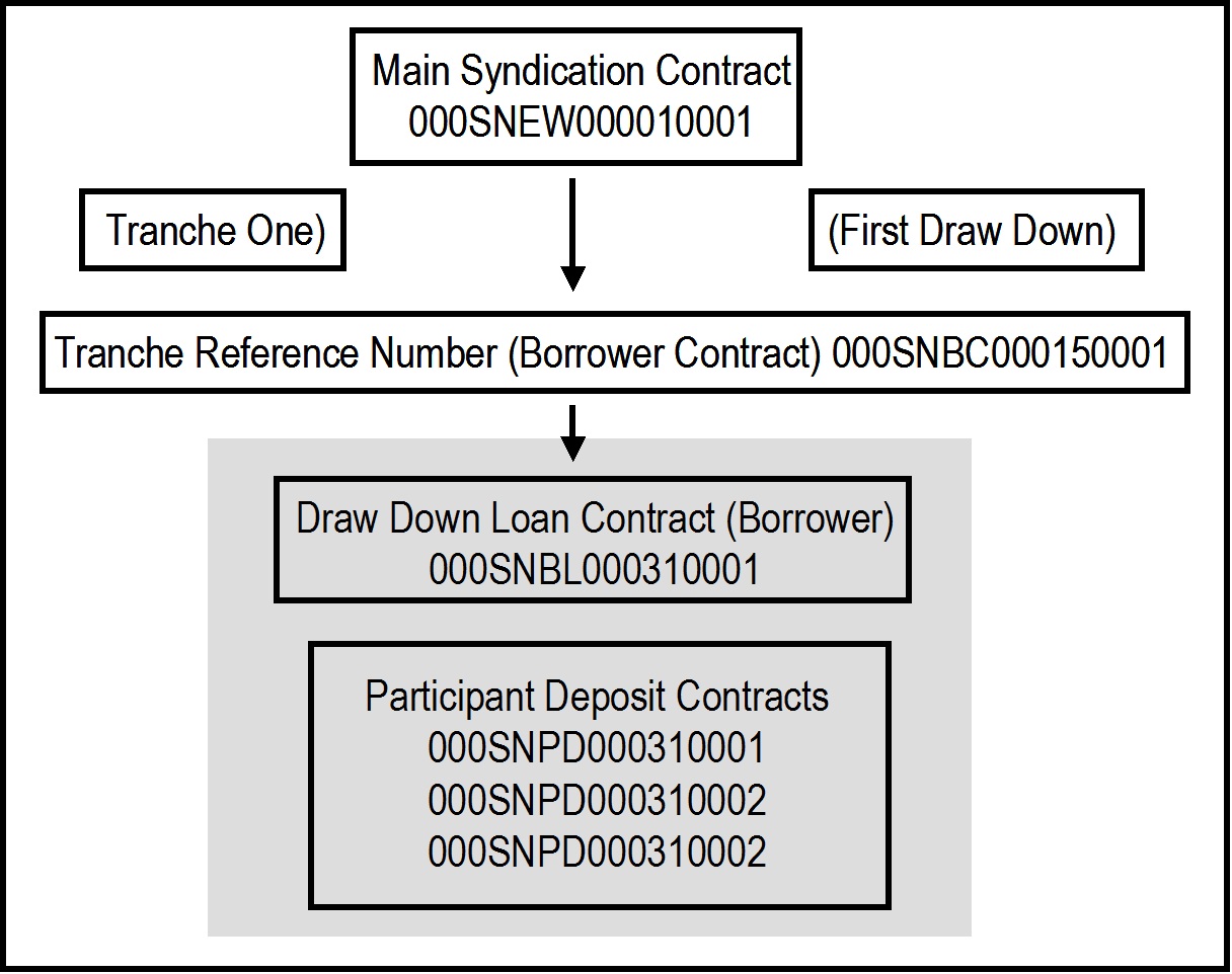 5. Loan Syndication Contracts