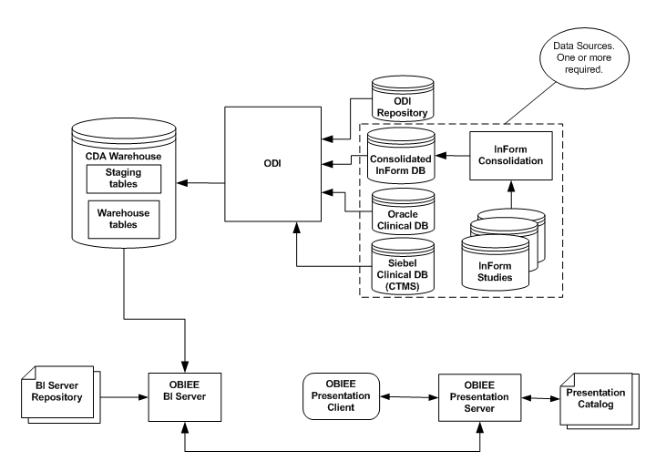 Extract Transform Load Programs