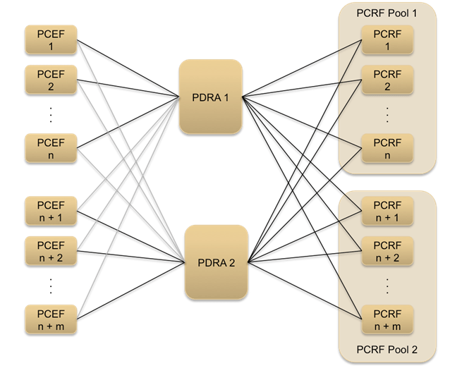 PCRF Pools and SubPools Concepts and Terminology