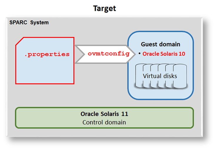 Reconfigure the Target Guest Domain Lift and Shift Guide Moving