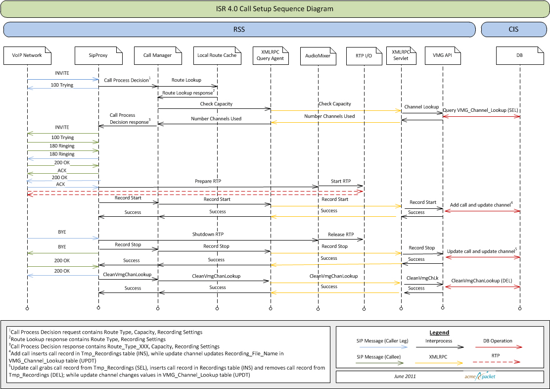 Sequence Diagrams