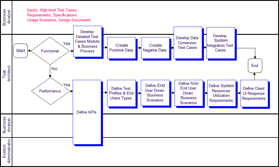 Design and Develop Tests