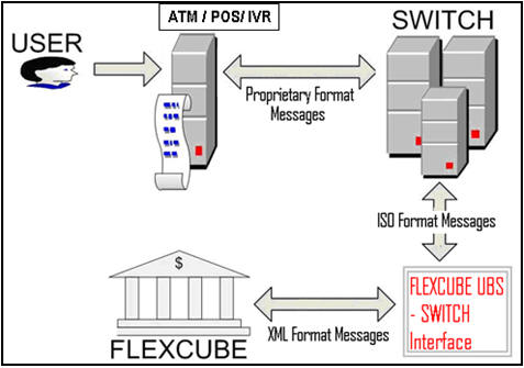 2. Switch Interface Gateway
