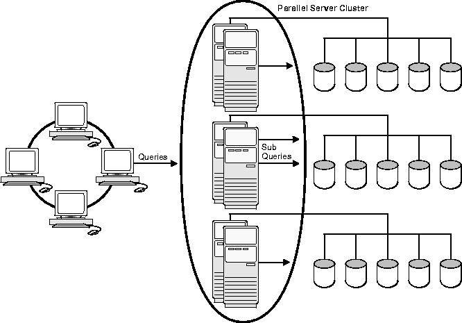 Introducing Oracle Parallel Server
