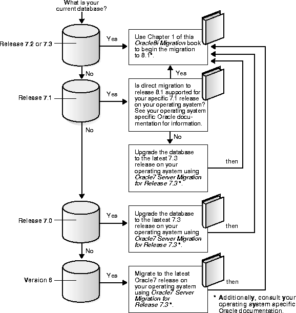 Migrating Using the Oracle Data Migration Assistant